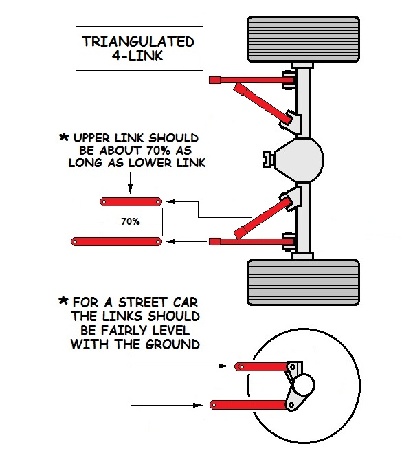 4 link y neumática en DeSoto 40 Tri4link